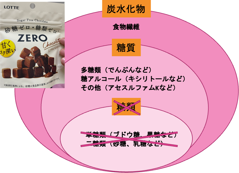 名古屋市中区大須パーソナルジム_糖類ゼロチョコレート参考図1.png